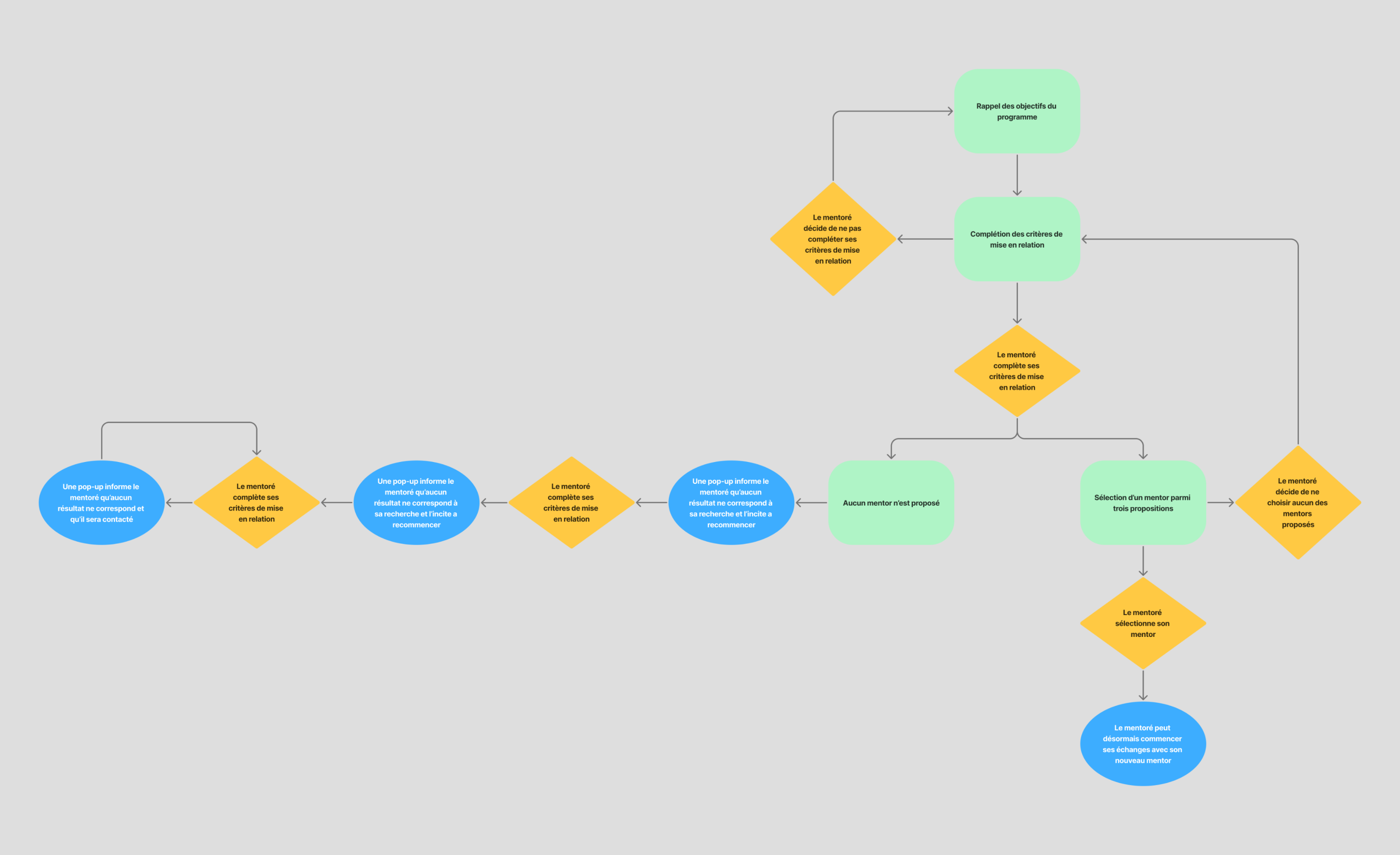 Parcours utilisateurs