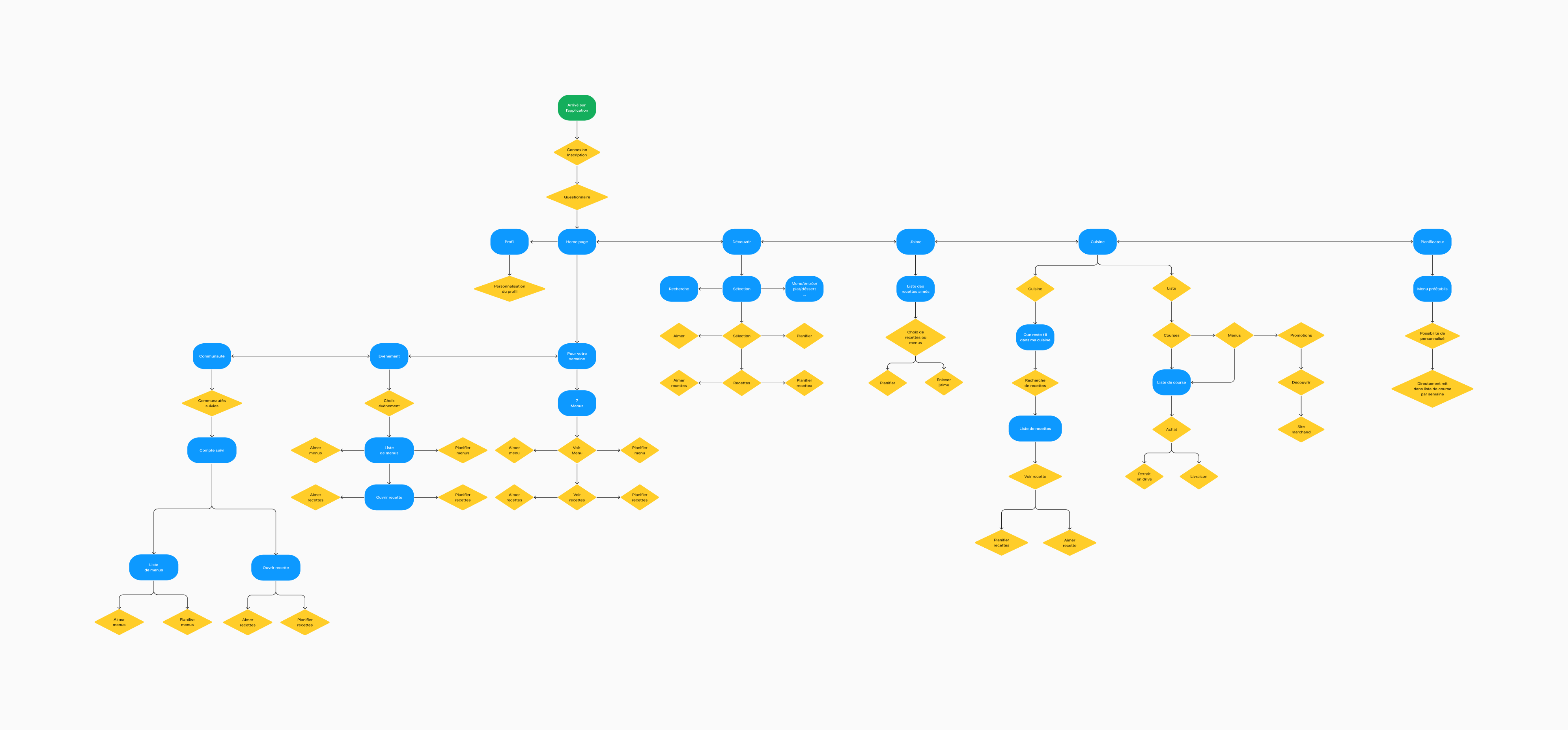 Diagramme de parcours utilisateur