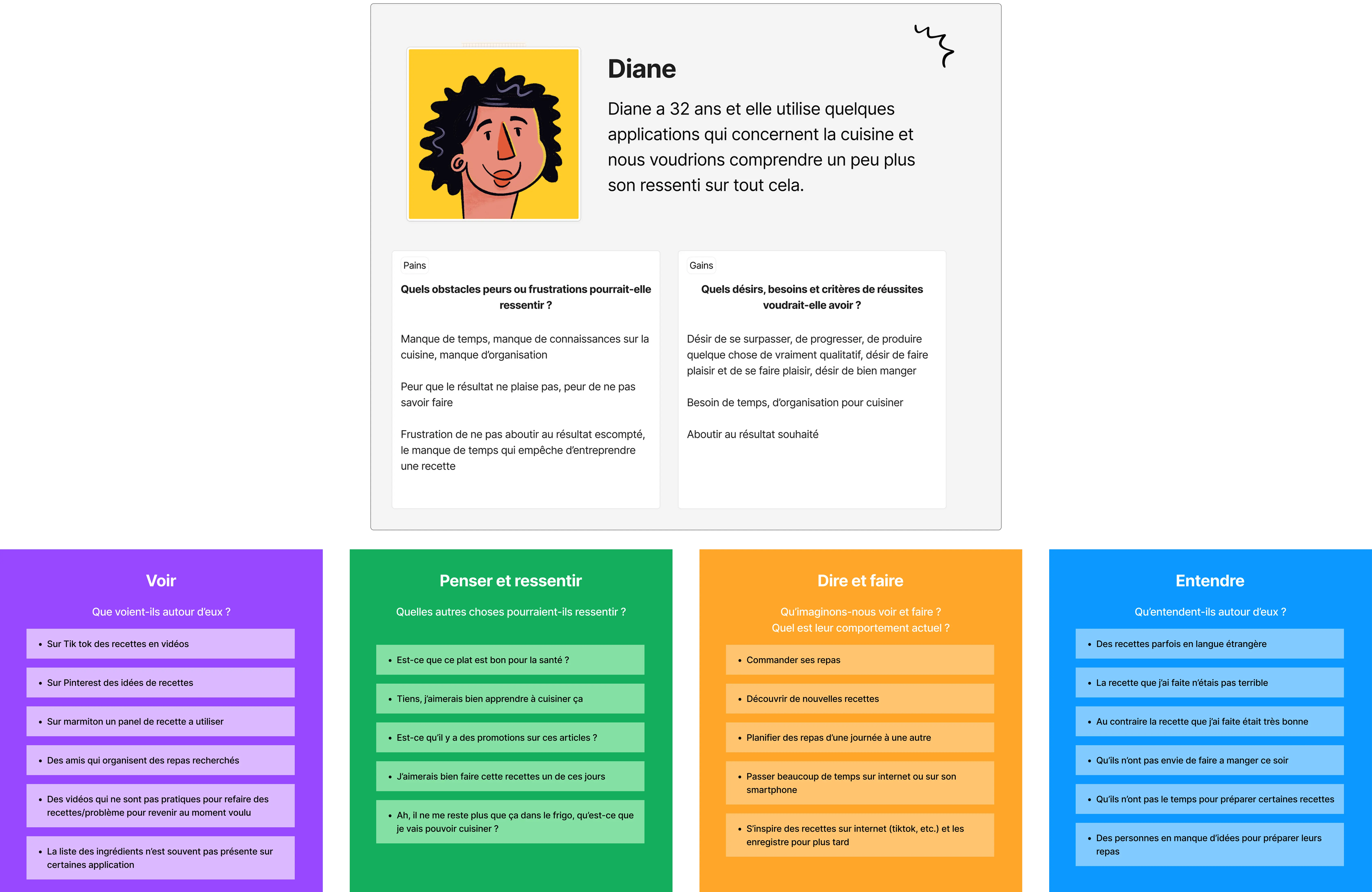 Empathy map de Diane