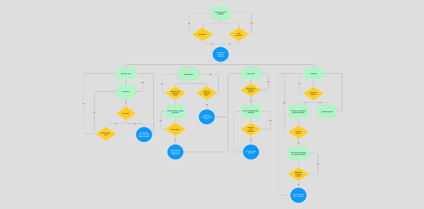 Parcours utilisateurs