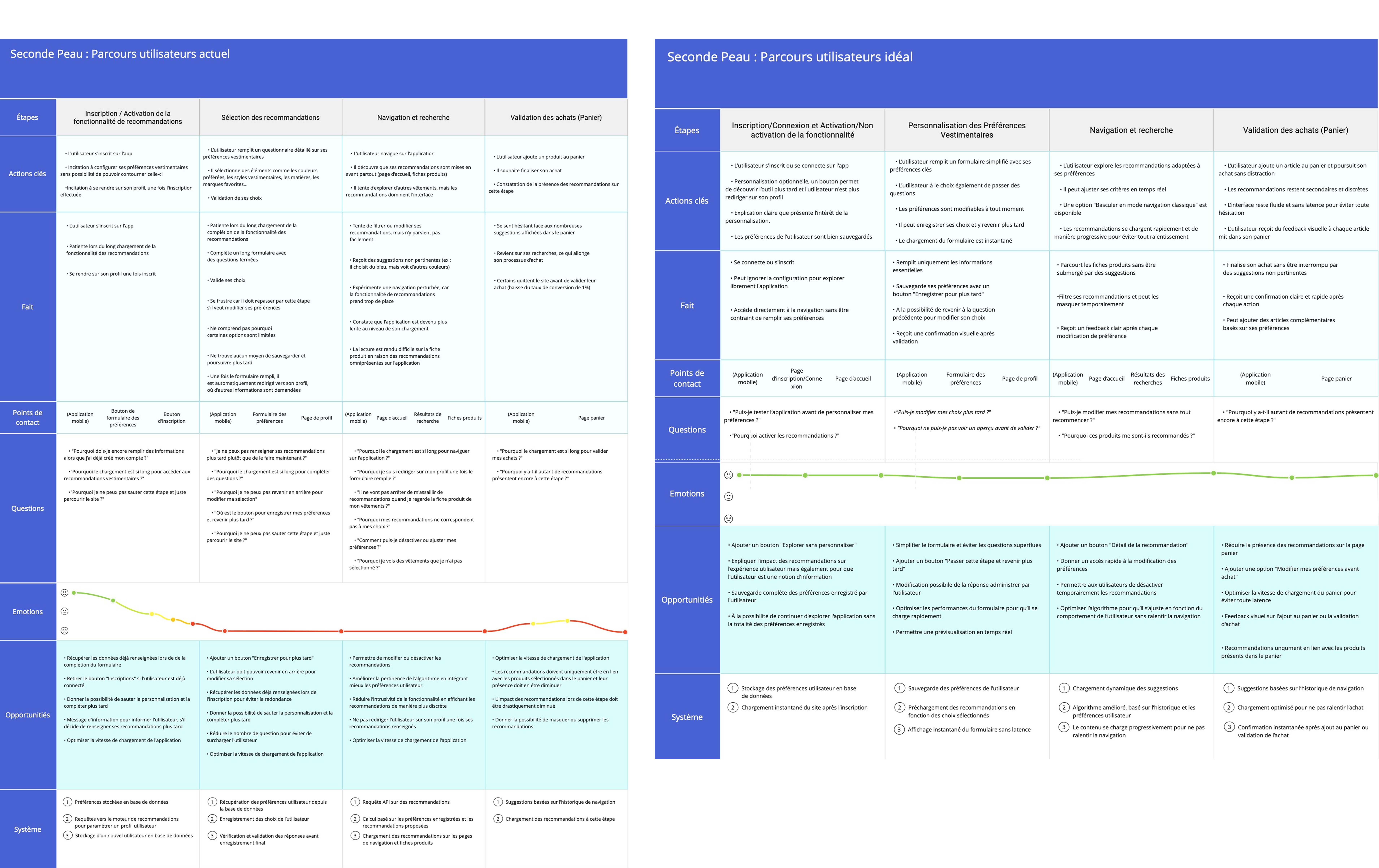 Parcours utilisateurs